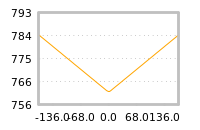 Impact of return on liquidity tomorrow