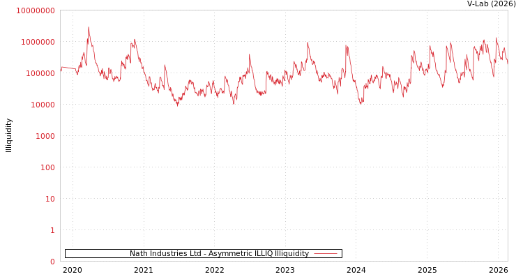 graph of Nath Industries Ltd ILLIQ-AMEM