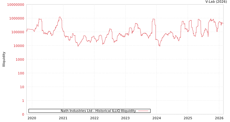 graph of Nath Industries Ltd ILLIQ-HIST