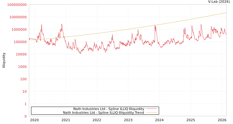 graph of Nath Industries Ltd ILLIQ-SMEM
