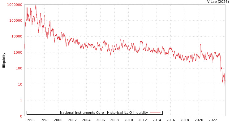graph of National Instruments Corp ILLIQ-HIST