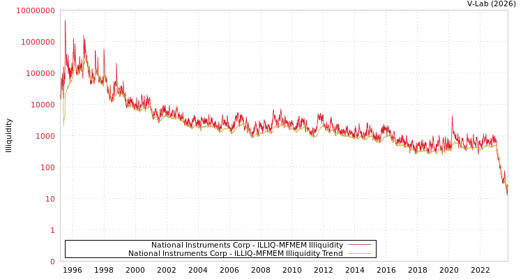 graph of National Instruments Corp ILLIQ-MFMEM