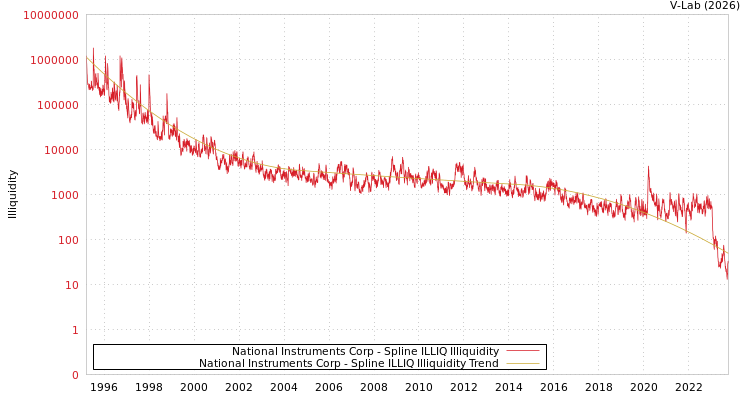 graph of National Instruments Corp ILLIQ-SMEM