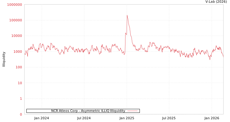 graph of NCR Atleos Corp ILLIQ-AMEM