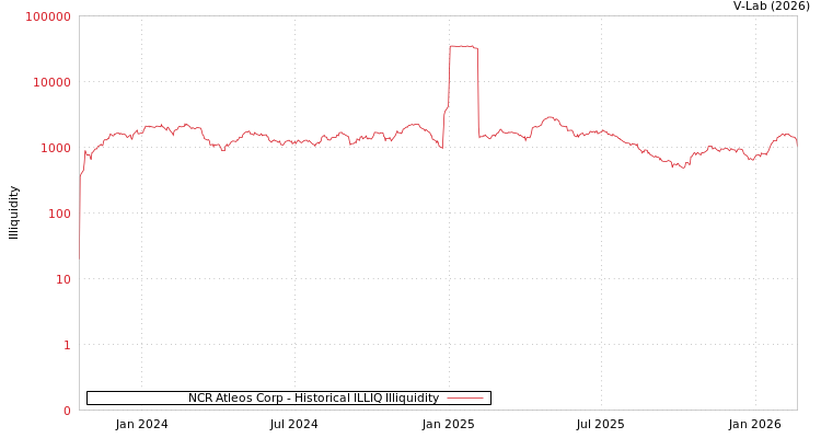 graph of NCR Atleos Corp ILLIQ-HIST