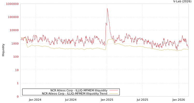 graph of NCR Atleos Corp ILLIQ-MFMEM