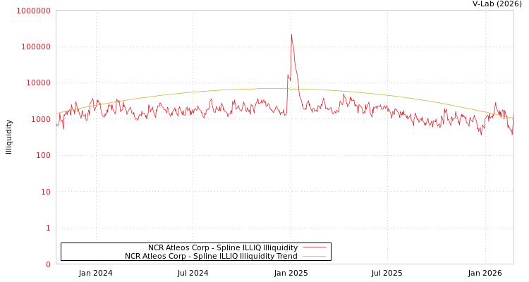 graph of NCR Atleos Corp ILLIQ-SMEM