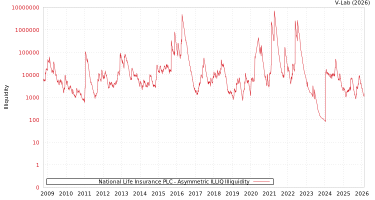 graph of National Life Insurance PLC ILLIQ-AMEM