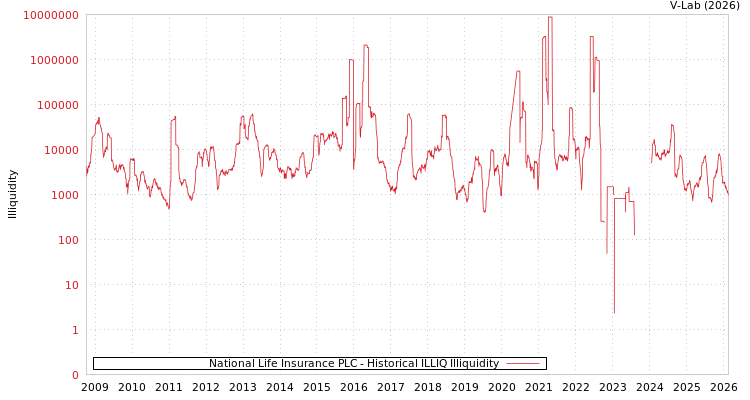 graph of National Life Insurance PLC ILLIQ-HIST