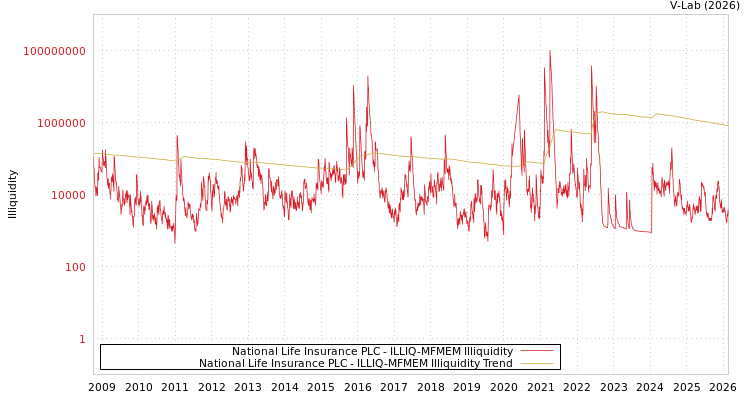 graph of National Life Insurance PLC ILLIQ-MFMEM