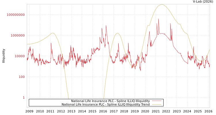 graph of National Life Insurance PLC ILLIQ-SMEM