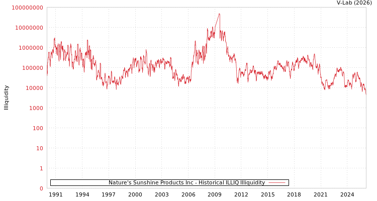 graph of Nature's Sunshine Products Inc ILLIQ-HIST