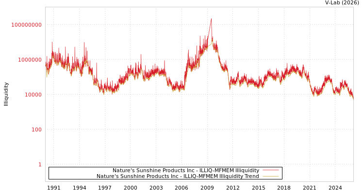 graph of Nature's Sunshine Products Inc ILLIQ-MFMEM
