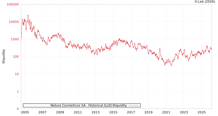 graph of Natura Cosmeticos SA ILLIQ-HIST