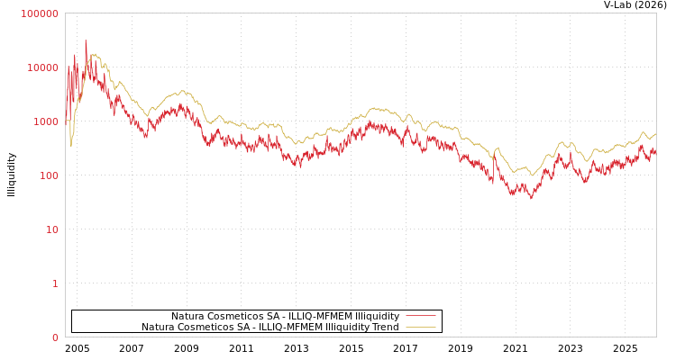 graph of Natura Cosmeticos SA ILLIQ-MFMEM
