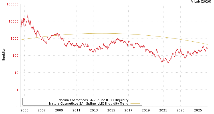 graph of Natura Cosmeticos SA ILLIQ-SMEM
