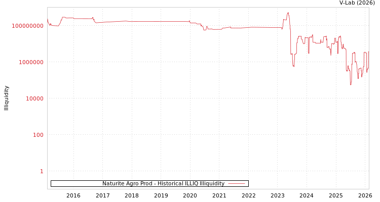 graph of Naturite Agro Prod ILLIQ-HIST