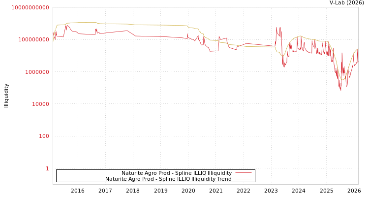 graph of Naturite Agro Prod ILLIQ-SMEM