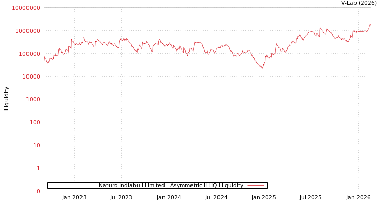 graph of Naturo Indiabull Limited ILLIQ-AMEM
