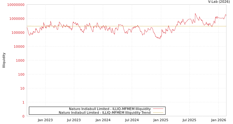 graph of Naturo Indiabull Limited ILLIQ-MFMEM