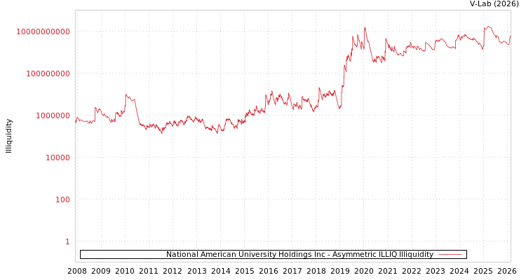 graph of National American University Holdings Inc ILLIQ-AMEM