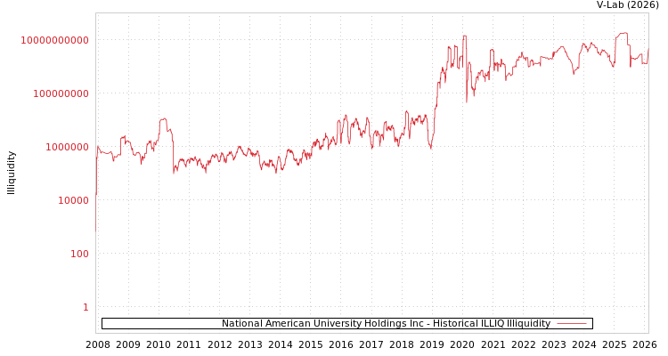 graph of National American University Holdings Inc ILLIQ-HIST