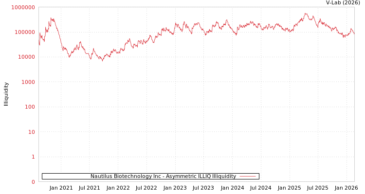 graph of Nautilus Biotechnology Inc ILLIQ-AMEM