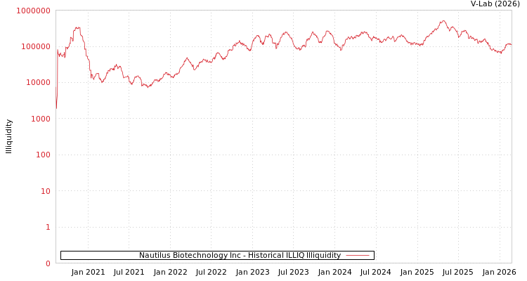 graph of Nautilus Biotechnology Inc ILLIQ-HIST