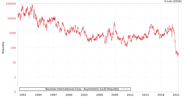 graph of Navistar International Corp ILLIQ-AMEM