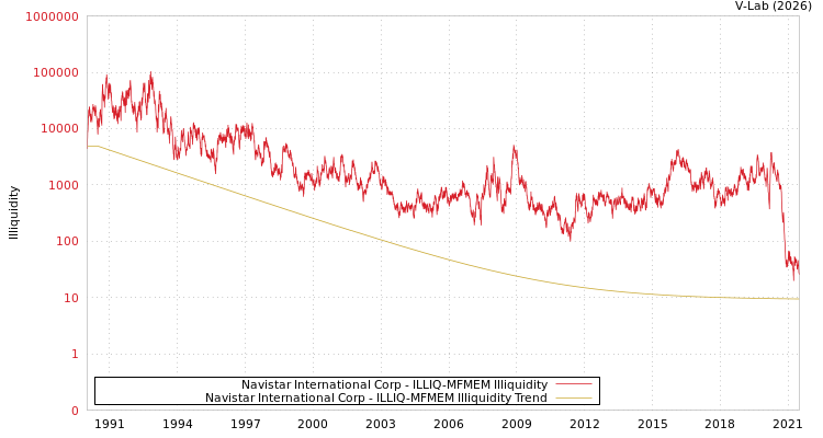 graph of Navistar International Corp ILLIQ-MFMEM