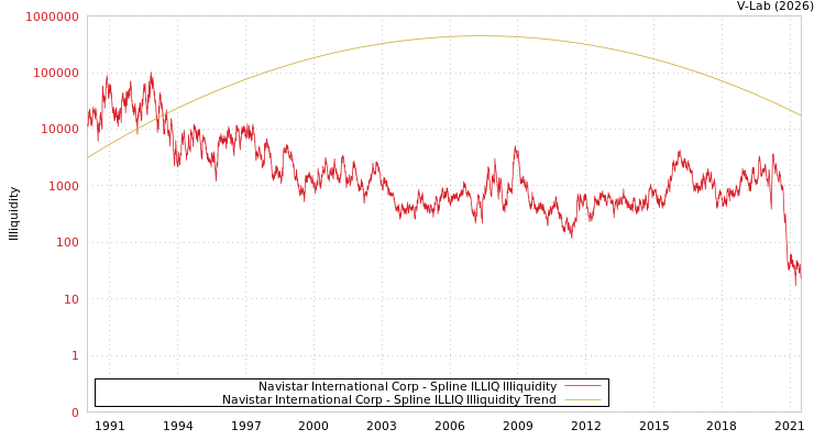 graph of Navistar International Corp ILLIQ-SMEM