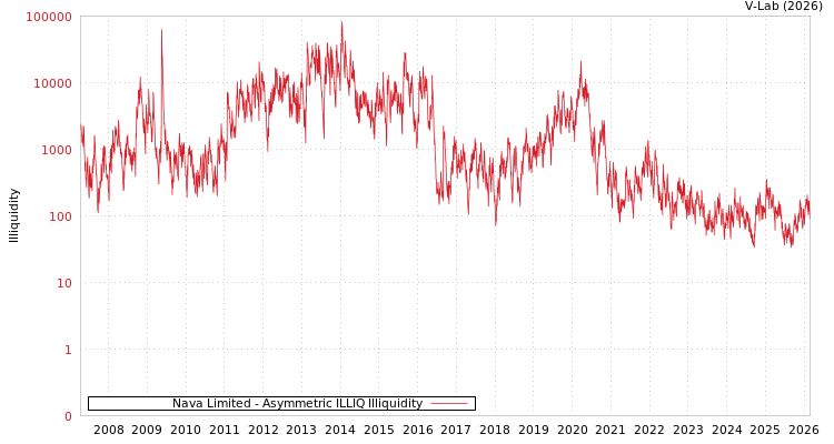 graph of Nava Limited ILLIQ-AMEM