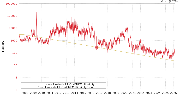 graph of Nava Limited ILLIQ-MFMEM