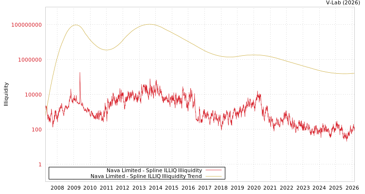 graph of Nava Limited ILLIQ-SMEM