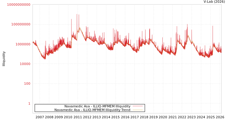 graph of Navamedic Asa ILLIQ-MFMEM