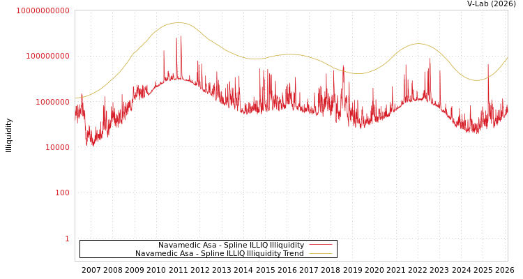 graph of Navamedic Asa ILLIQ-SMEM