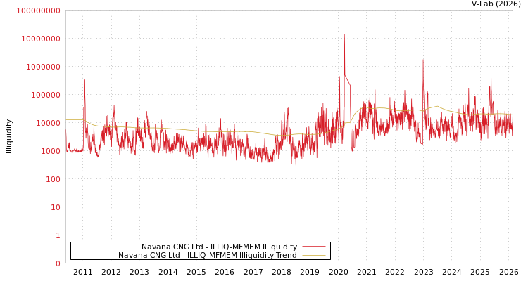 graph of Navana CNG Ltd ILLIQ-MFMEM