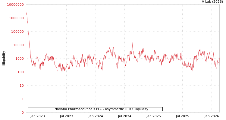 graph of Navana Pharmaceuticals PLC ILLIQ-AMEM