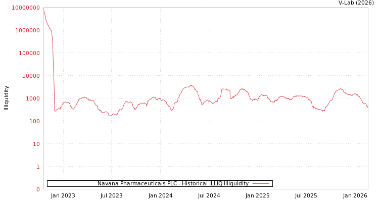 graph of Navana Pharmaceuticals PLC ILLIQ-HIST