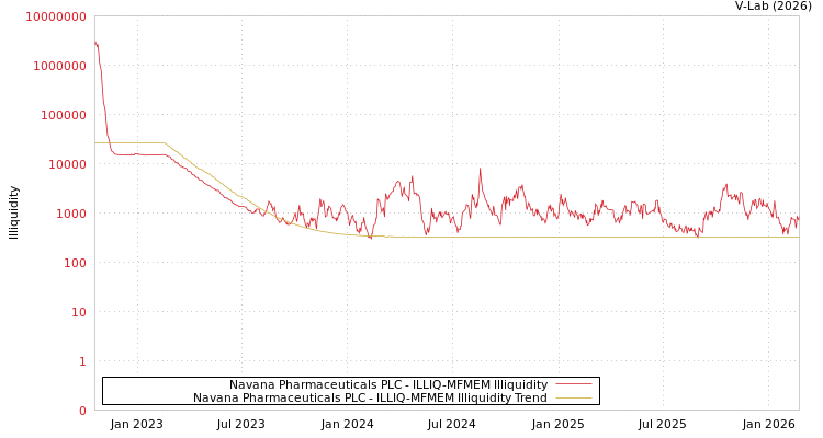 graph of Navana Pharmaceuticals PLC ILLIQ-MFMEM