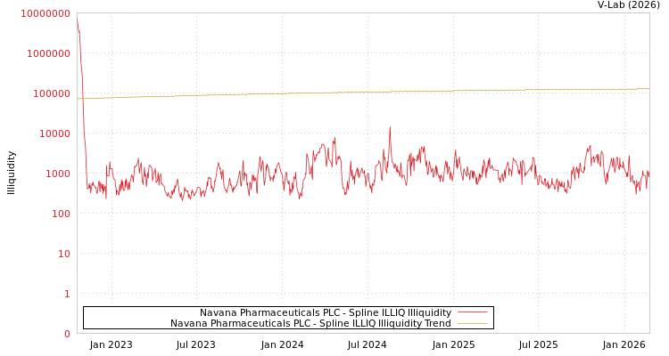 graph of Navana Pharmaceuticals PLC ILLIQ-SMEM