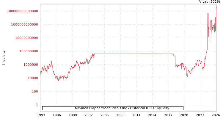 graph of Navidea Biopharmaceuticals Inc ILLIQ-HIST