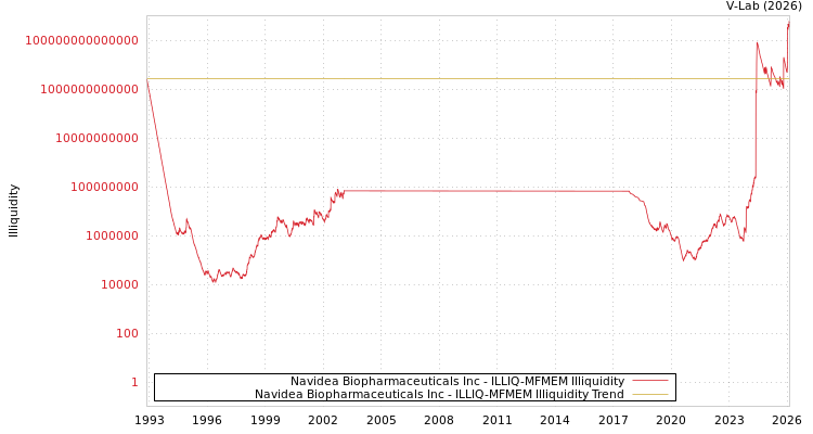graph of Navidea Biopharmaceuticals Inc ILLIQ-MFMEM
