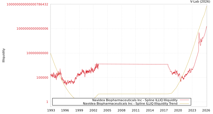 graph of Navidea Biopharmaceuticals Inc ILLIQ-SMEM