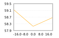 Impact of return on liquidity tomorrow