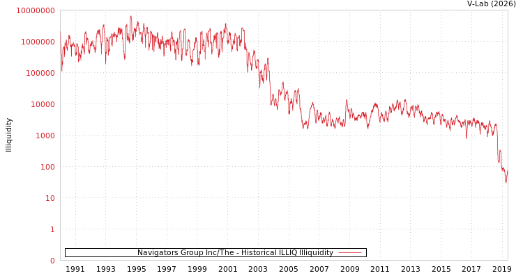 graph of Navigators Group Inc/The ILLIQ-HIST