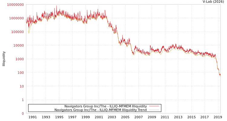 graph of Navigators Group Inc/The ILLIQ-MFMEM