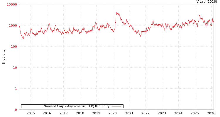 graph of Navient Corp ILLIQ-AMEM