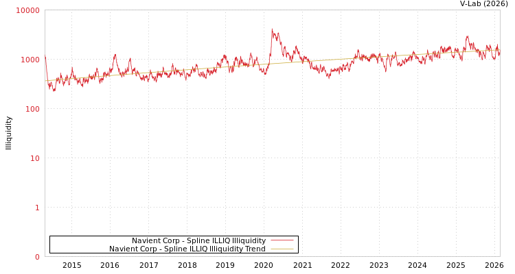 graph of Navient Corp ILLIQ-SMEM