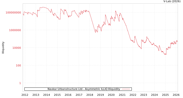 graph of Navkar Urbanstructure Ltd ILLIQ-AMEM